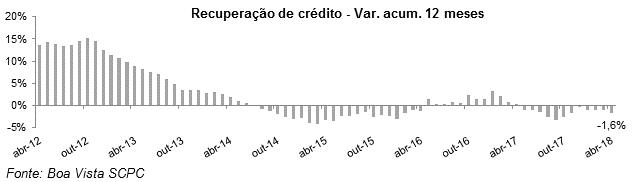 indicador_recuperacaocredito_maio18_1