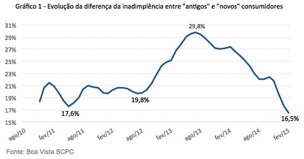grafico-Diferenca-entre-inadimplencia