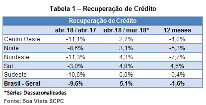 indicador_recuperacaocredito_maio18_2